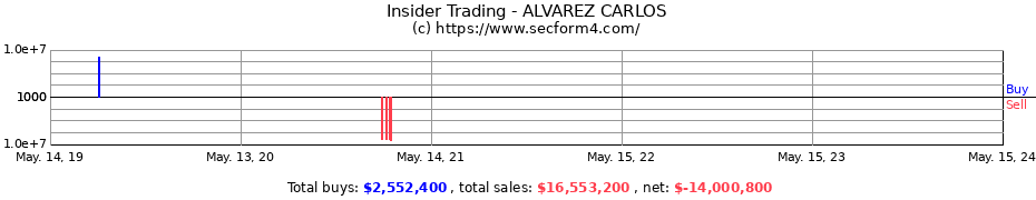 Insider Trading Transactions for ALVAREZ CARLOS