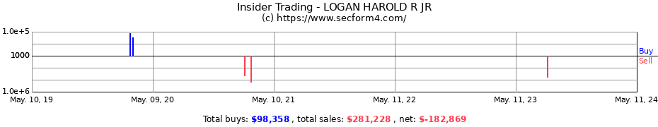 Insider Trading Transactions for LOGAN HAROLD R JR