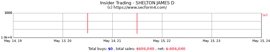 Insider Trading Transactions for SHELTON JAMES D
