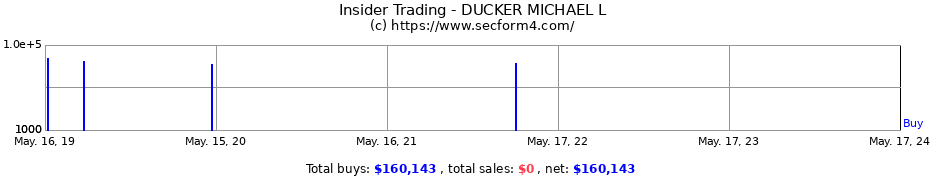 Insider Trading Transactions for DUCKER MICHAEL L