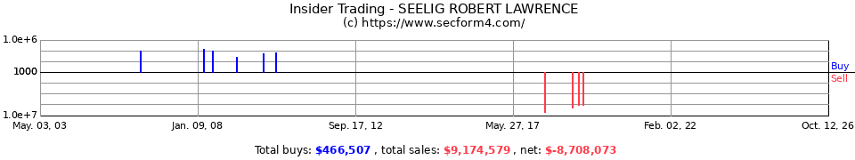Insider Trading Transactions for Seelig Robert Lawrence