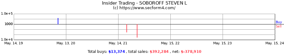 Insider Trading Transactions for SOBOROFF STEVEN L