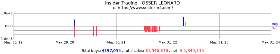Insider Trading Transactions for OSSER LEONARD