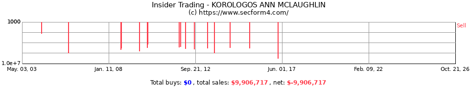 Insider Trading Transactions for Korologos Ann Mclaughlin
