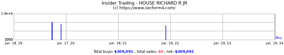 Insider Trading Transactions for HOUSE RICHARD R JR