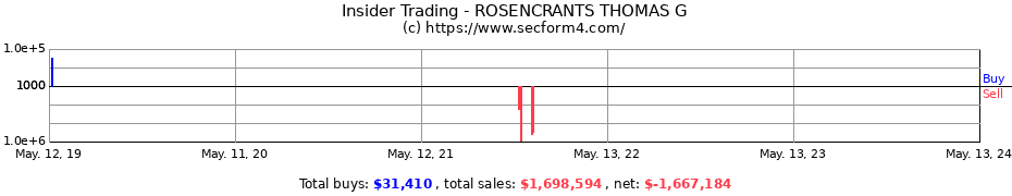 Insider Trading Transactions for ROSENCRANTS THOMAS G