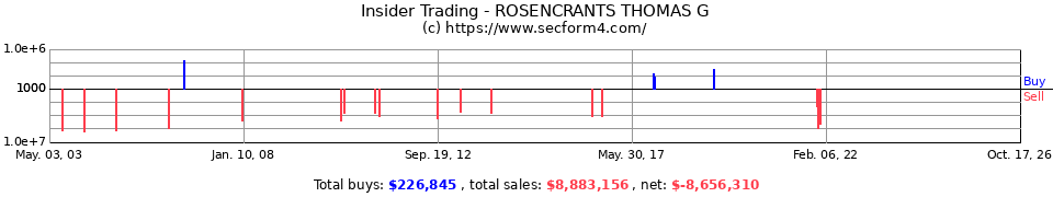 Insider Trading Transactions for Rosencrants Thomas G