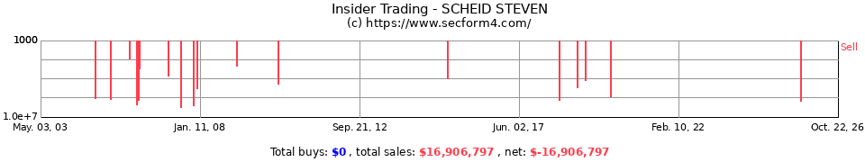Insider Trading Transactions for Scheid Steven