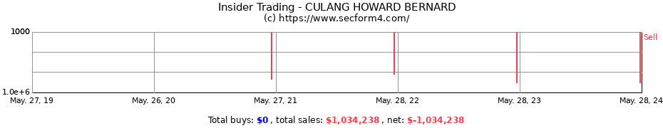 Insider Trading Transactions for CULANG HOWARD BERNARD