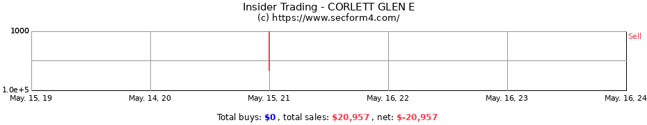 Insider Trading Transactions for CORLETT GLEN E