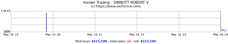 Insider Trading Transactions for SINNOTT ROBERT V