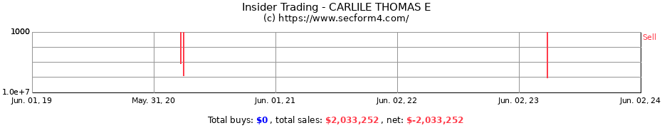 Insider Trading Transactions for CARLILE THOMAS E