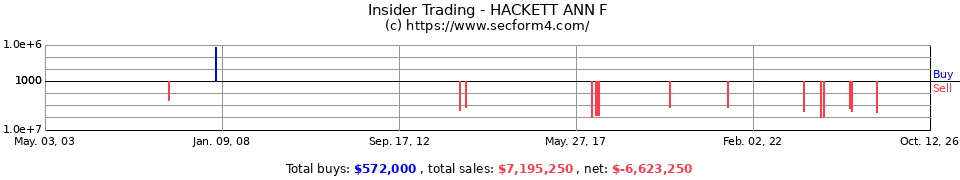 Insider Trading Transactions for Hackett Ann F