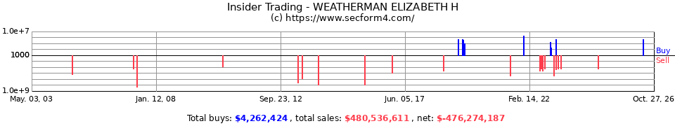 Insider Trading Transactions for Weatherman Elizabeth H