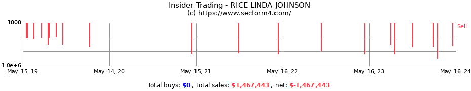 Insider Trading Transactions for RICE LINDA JOHNSON