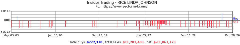 Insider Trading Transactions for Rice Linda Johnson