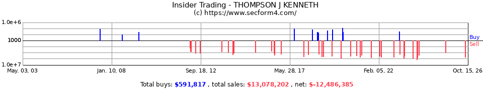 Insider Trading Transactions for Thompson J Kenneth