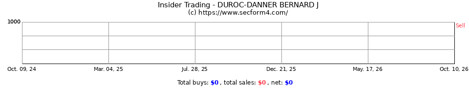 Insider Trading Transactions for DUROC-DANNER Bernard J