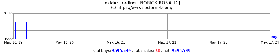 Insider Trading Transactions for NORICK RONALD J