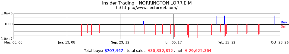 Insider Trading Transactions for Norrington Lorrie M