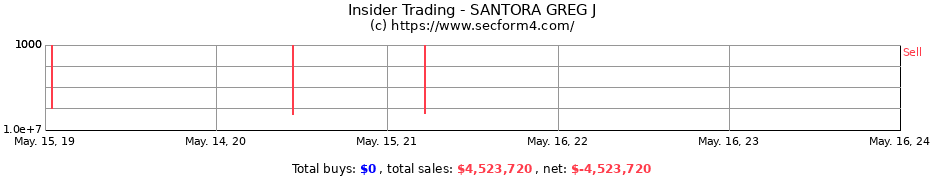 Insider Trading Transactions for SANTORA GREG J