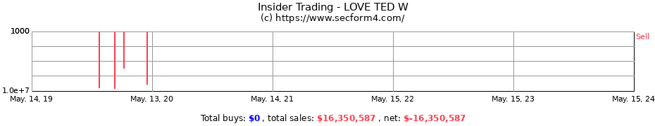 Insider Trading Transactions for LOVE TED W