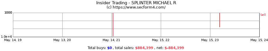 Insider Trading Transactions for SPLINTER MICHAEL R