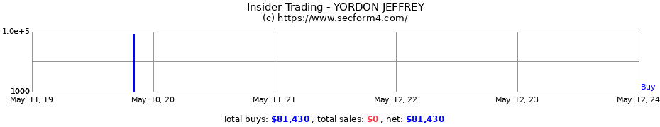 Insider Trading Transactions for YORDON JEFFREY