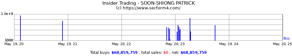 Insider Trading Transactions for SOON-SHIONG PATRICK