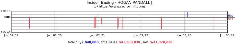 Insider Trading Transactions for HOGAN RANDALL J