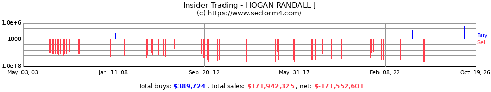Insider Trading Transactions for Hogan Randall J