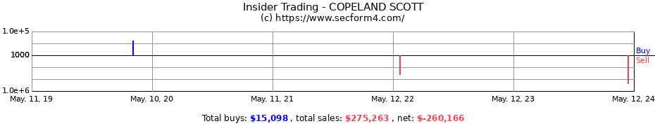 Insider Trading Transactions for COPELAND SCOTT