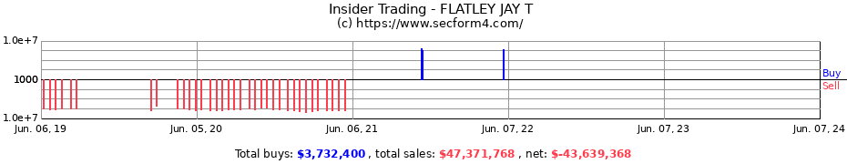 Insider Trading Transactions for FLATLEY JAY T
