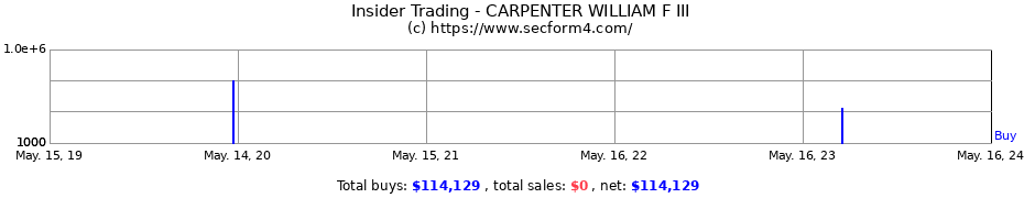 Insider Trading Transactions for CARPENTER WILLIAM F III