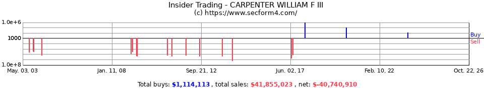 Insider Trading Transactions for Carpenter William F III