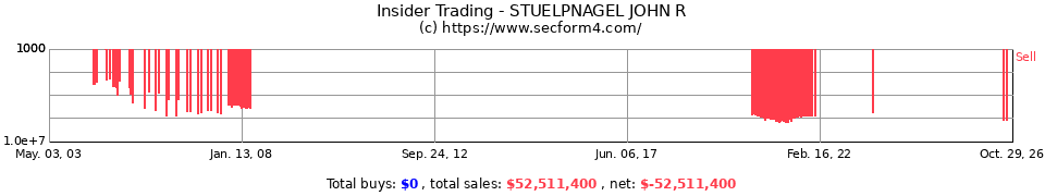 Insider Trading Transactions for Stuelpnagel John R