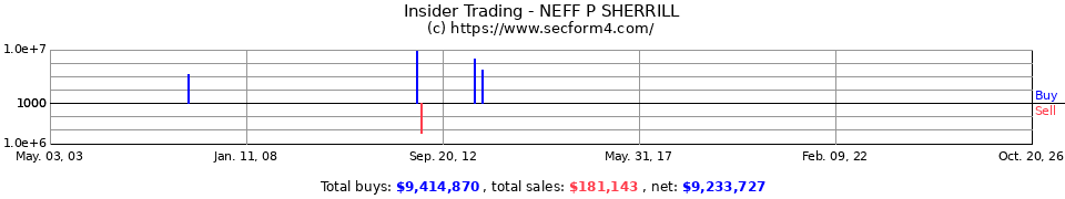 Insider Trading Transactions for Neff P Sherrill