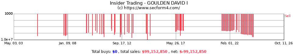 Insider Trading Transactions for Goulden David I