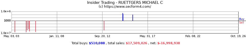 Insider Trading Transactions for Ruettgers Michael C