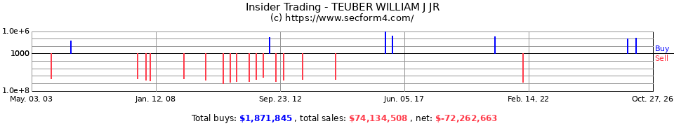 Insider Trading Transactions for Teuber William J Jr