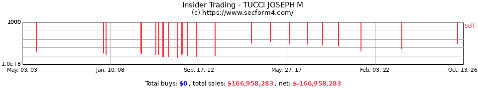 Insider Trading Transactions for Tucci Joseph M