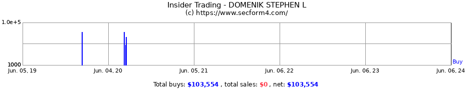 Insider Trading Transactions for DOMENIK STEPHEN L