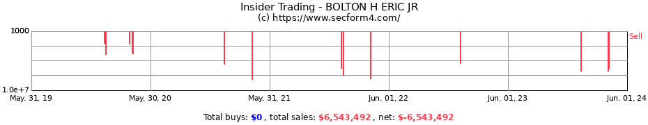 Insider Trading Transactions for BOLTON H ERIC JR