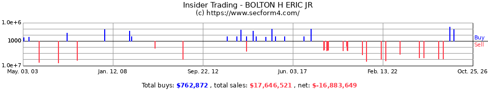 Insider Trading Transactions for Bolton H Eric Jr