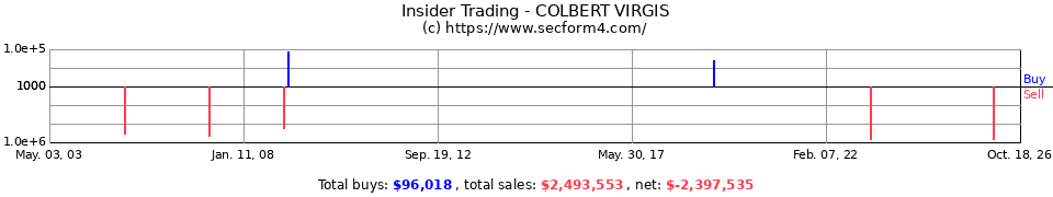 Insider Trading Transactions for Colbert Virgis