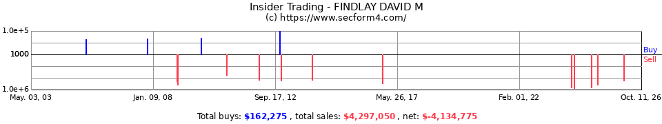 Insider Trading Transactions for Findlay David M