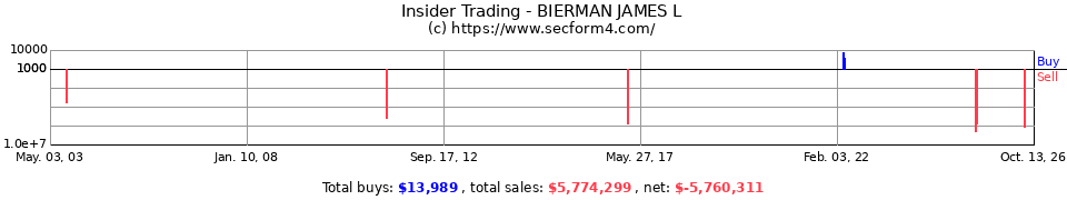 Insider Trading Transactions for Bierman James L