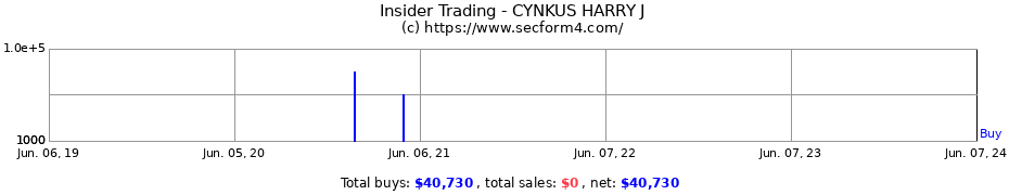 Insider Trading Transactions for CYNKUS HARRY J