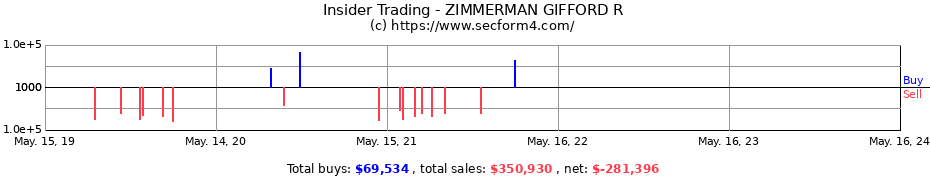 Insider Trading Transactions for ZIMMERMAN GIFFORD R