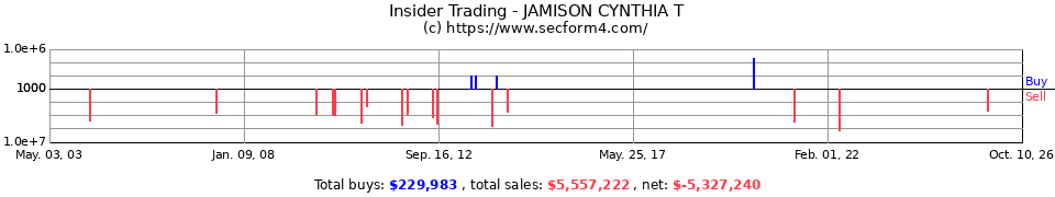 Insider Trading Transactions for Jamison Cynthia T